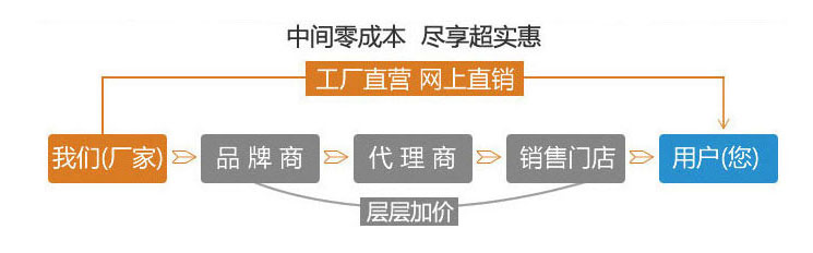 廠家直銷，盡享優(yōu)惠